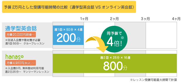 同予算でどれくらい受講できるか比較