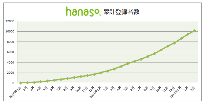 累計登録者数｜オンライン英会話hanaso