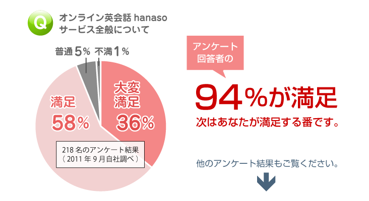 オンライン英会話｜ユーザーアンケート結果