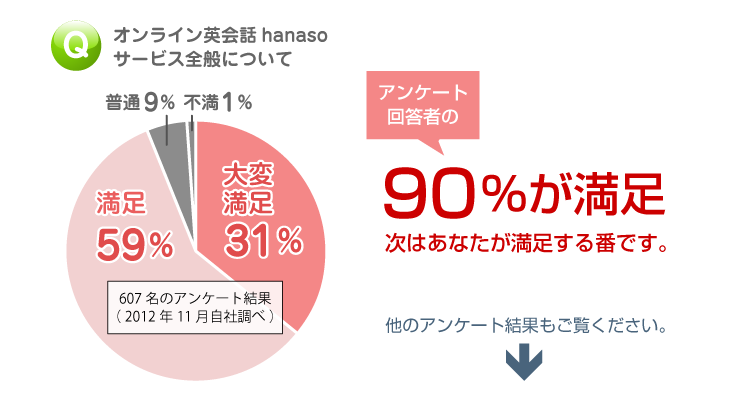 オンライン英会話｜満足度調査