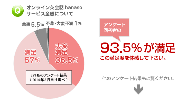 オンライン英会話｜ユーザーアンケート結果