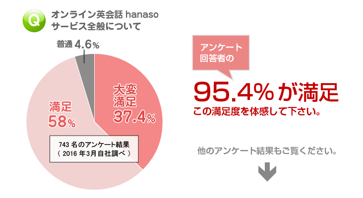 オンライン英会話｜満足度調査