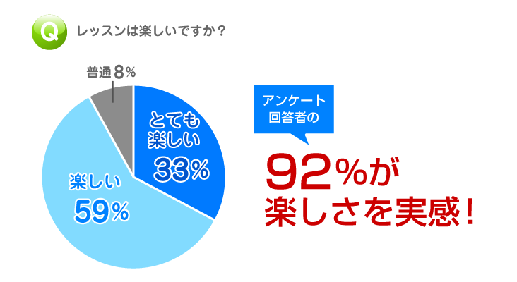 オンライン英会話｜楽しさのグラフ