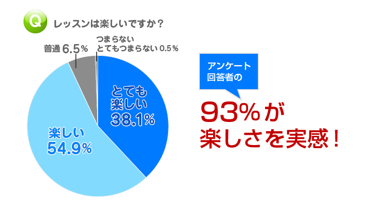 オンライン英会話｜楽しさのグラフ