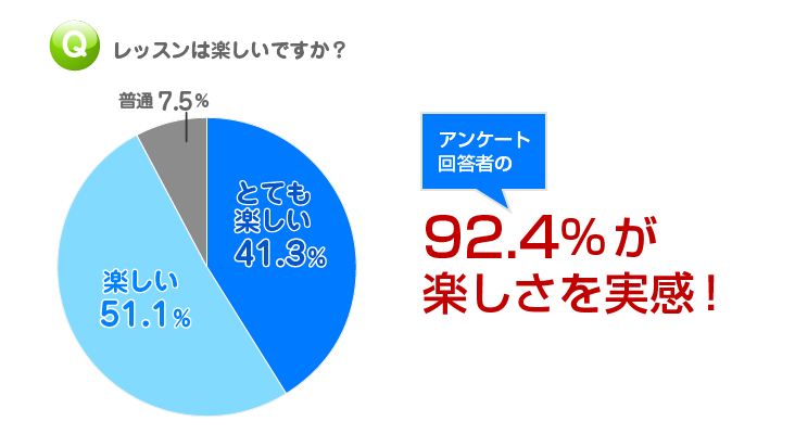 オンライン英会話｜楽しさのグラフ