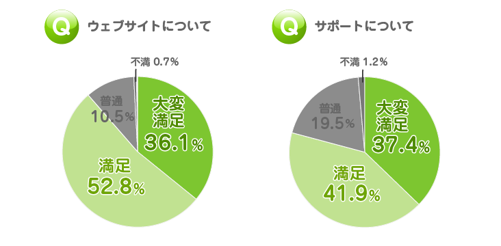 オンライン英会話｜ウェブとサポートのグラフ