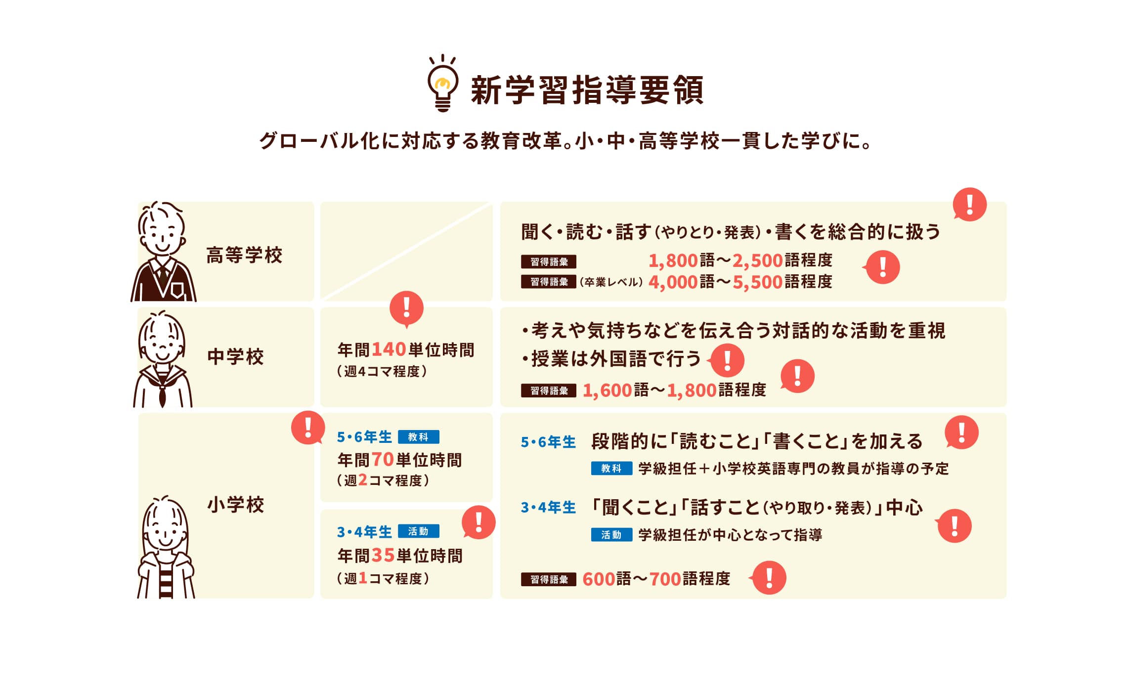 新学習指導要領,グローバル化に対する教育価格。小・中・高等学校一貫した学びに。