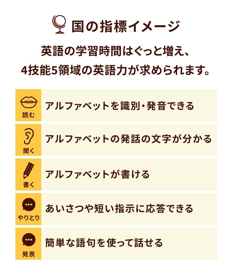 国に指標イメージ,小学校編,英語学習時間はぐっと増え、4技能領域において高い英語力が求められます。