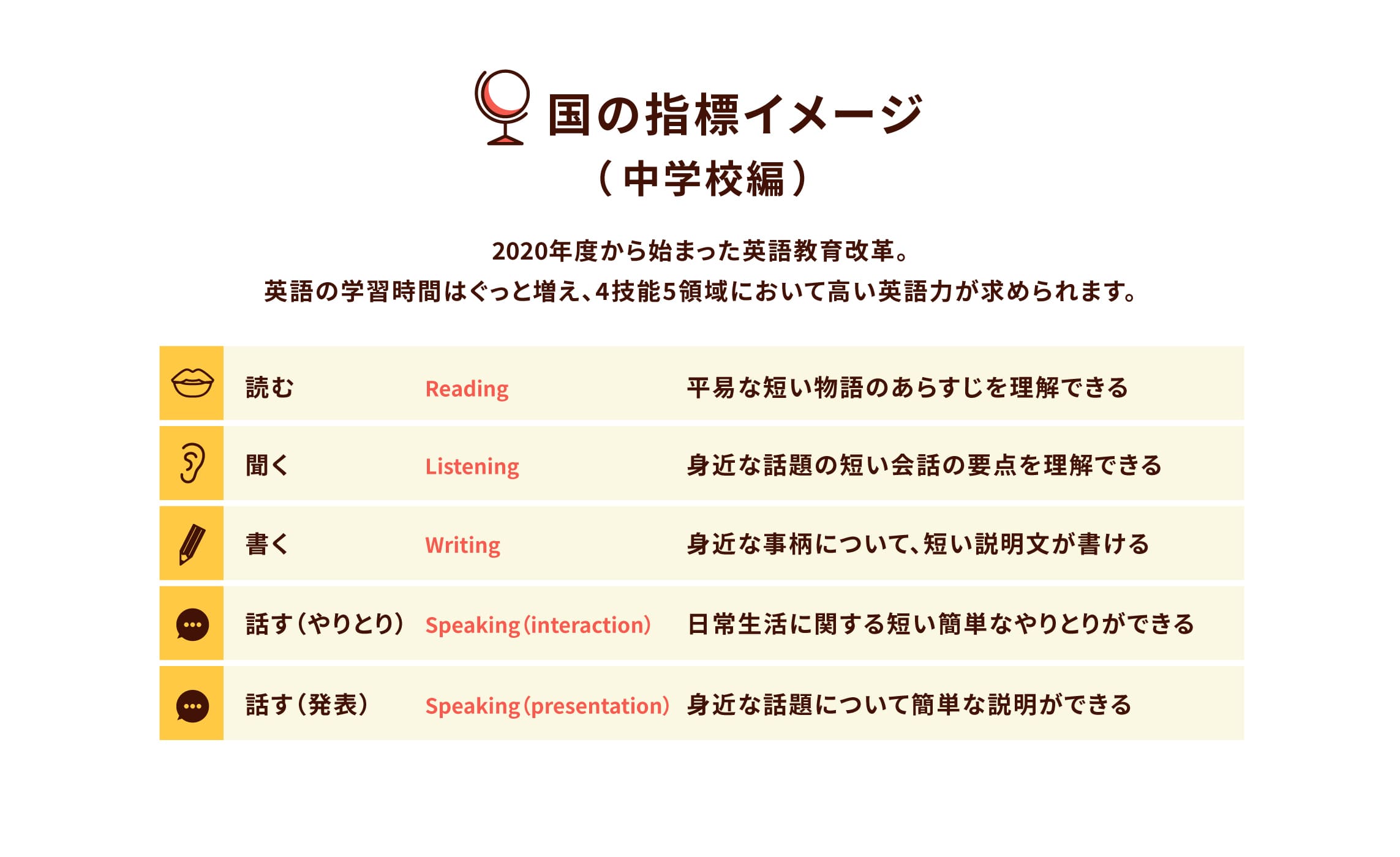 国に指標イメージ,中学校編,英語学習時間はぐっと増え、4技能領域において高い英語力が求められます。