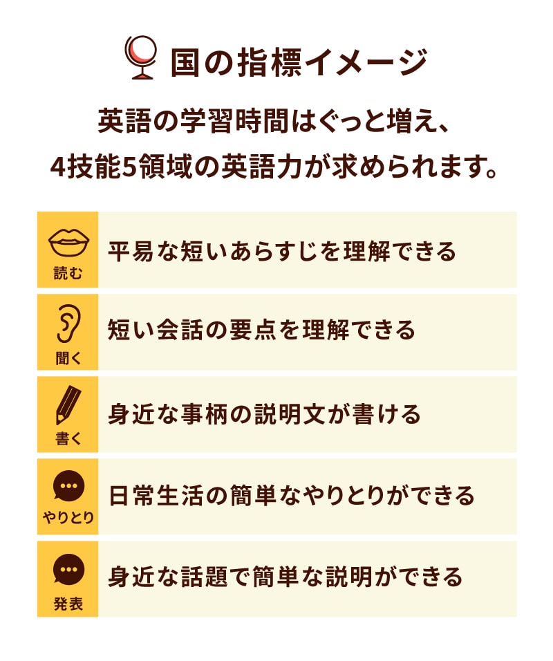 国に指標イメージ,中学校編,英語学習時間はぐっと増え、4技能領域において高い英語力が求められます。