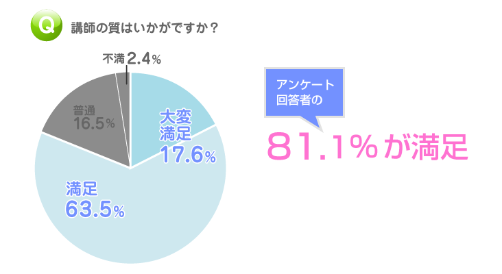 オンライン英会話｜講師の質のグラフ