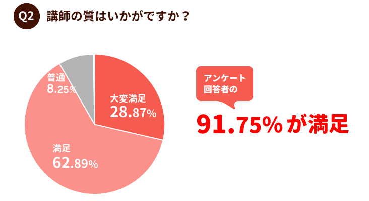 オンライン英会話｜講師の質のグラフ