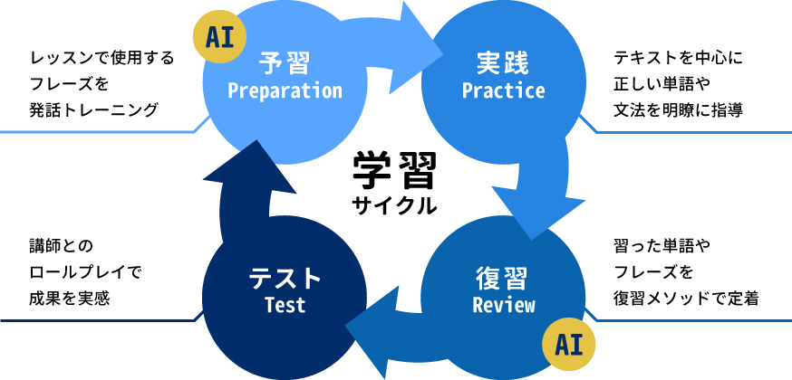 学習サイクル AIアセスメント｜オンライン英会話