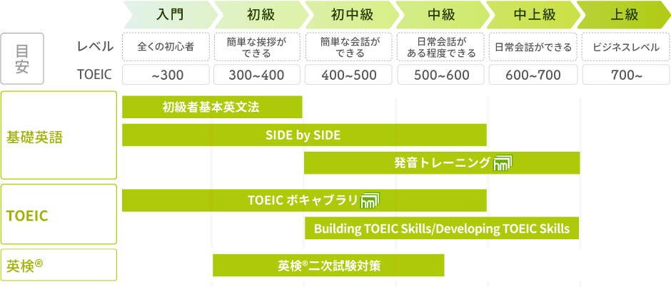 英会話を楽しみたい方向けの教材のレベルマップ