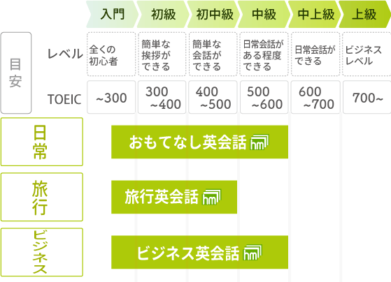 英会話を楽しみたい方向けの教材のレベルマップ