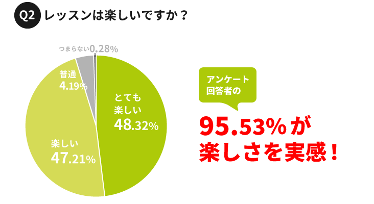 オンライン英会話｜楽しさのグラフ