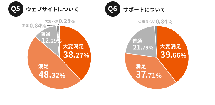 オンライン英会話｜ウェブとサポートのグラフ