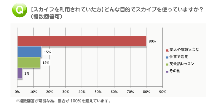 スカイプアンケート｜目的