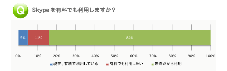 スカイプアンケート｜料金